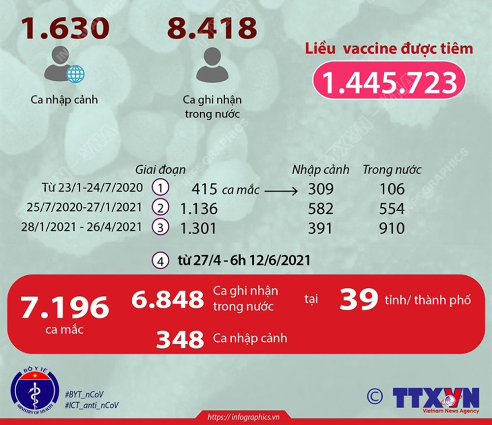 Số ca mắc COVID-19 tại Việt Nam vượt 10.000