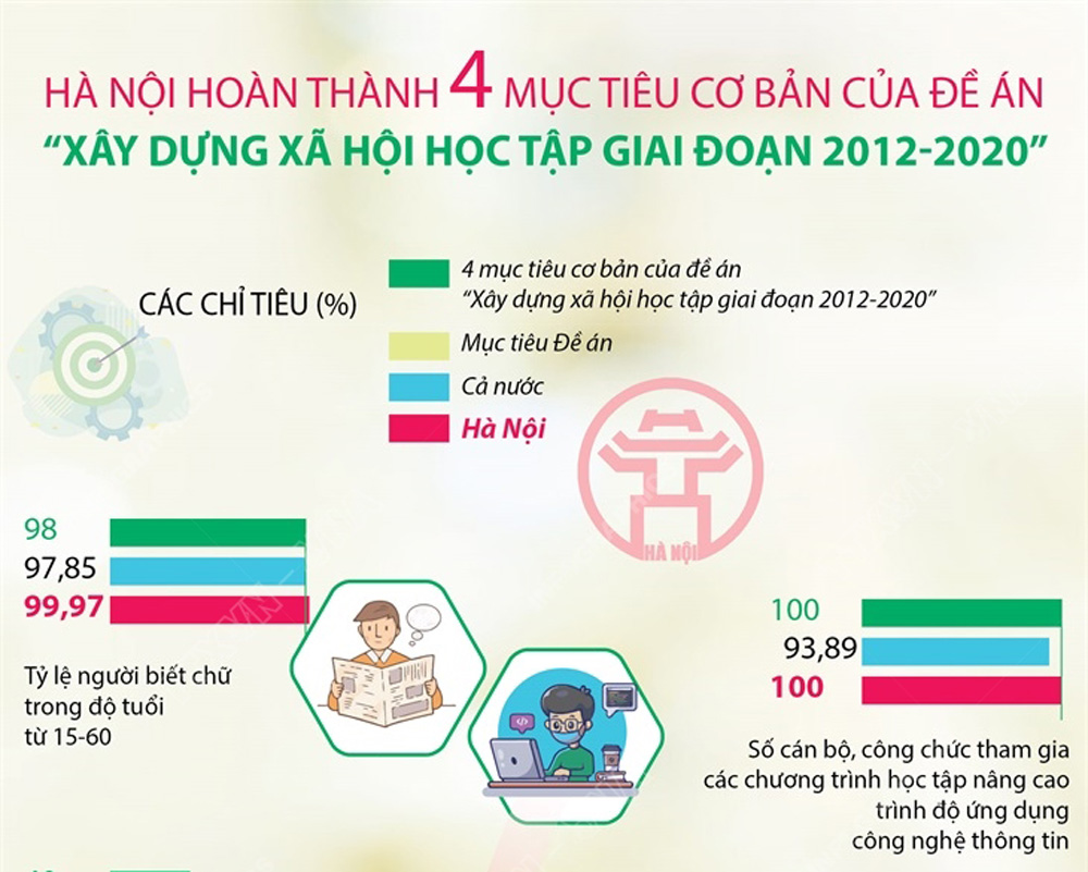 Infographic: Hà Nội hoàn thành 4 mục tiêu cơ bản của Đề án “Xây dựng xã hội học tập giai đoạn 2012