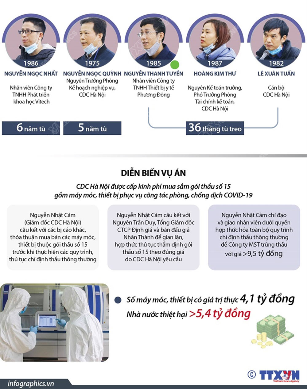 Phúc thẩm vụ CDC Hà Nội