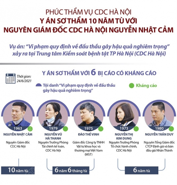 Infographic: Y án sơ thẩm 10 năm tù với nguyên Giám đốc CDC Hà Nội Nguyễn Nhật Cảm