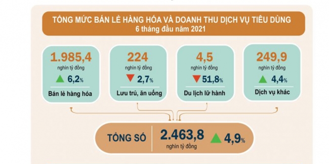 infographic tong muc doanh thu hang hoa va dich vu hang tieu dung 6 thang nam 2021