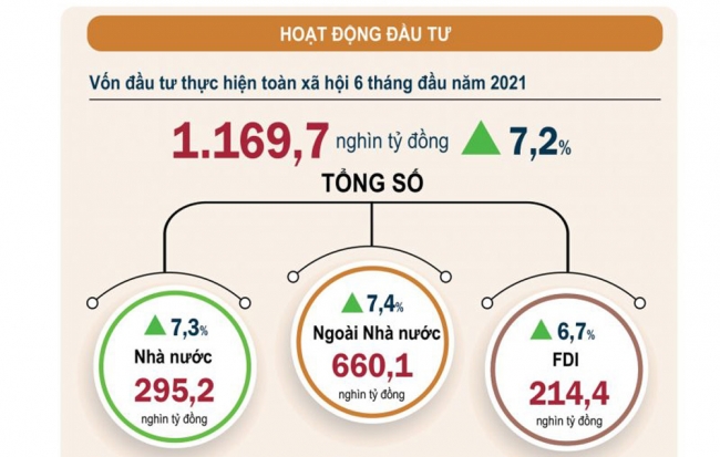 infographic von dau tu toan xa hoi 6 thang dau nam 2021