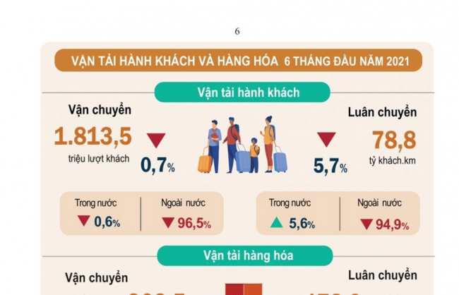 infographic van tai hanh khach va hang hoa 6 thang dau nam 2021