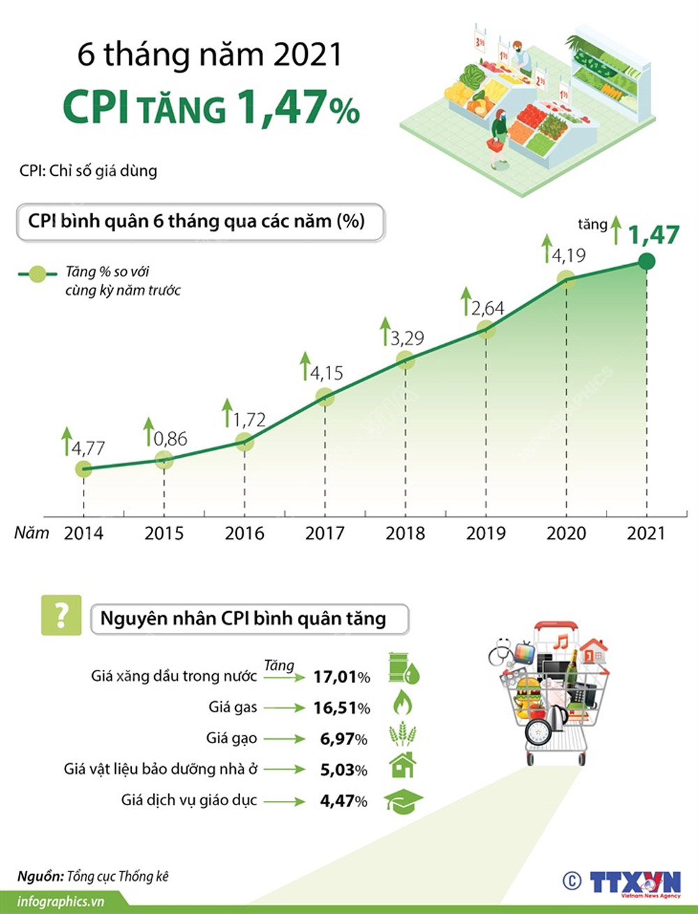 Infographic: CPI bình quân 6 tháng năm 2021 tăng 1,47%