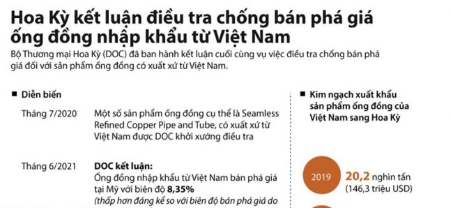 Infographic: Hoa Kỳ kết luận về ống đồng nhập khẩu từ Việt Nam