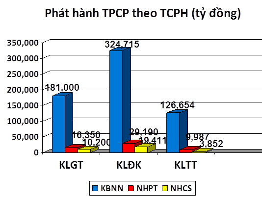 Trái phiếu tuần 14