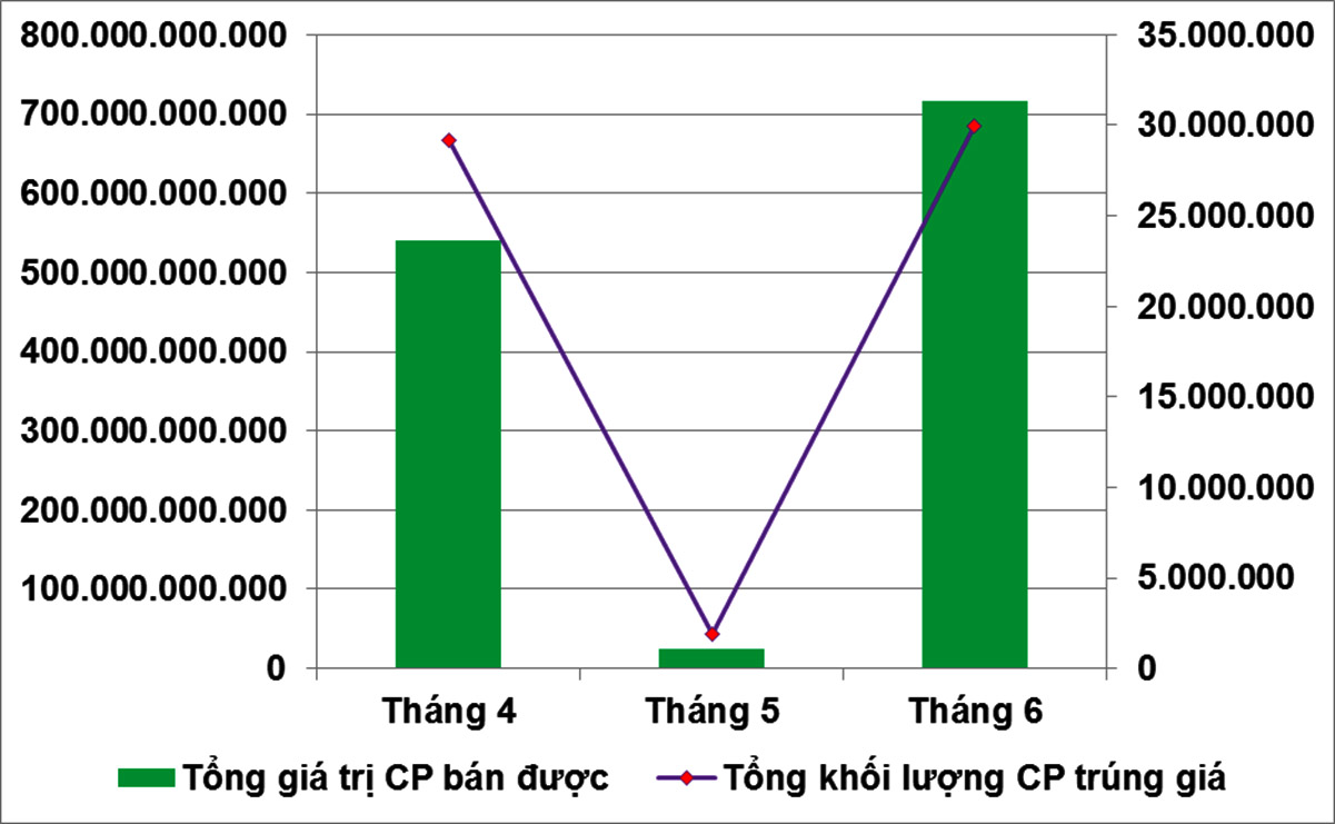 HNX: Gần 400 tỷ đồng thặng dư vốn từ đấu giá cổ phần trong tháng 6