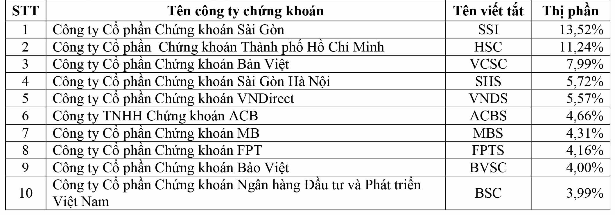 Thị phần môi giới quý II/2015 trên HSX: Không nhiều biến động