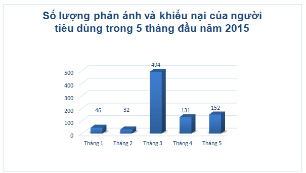 Khiếu nại hàng hóa của người tiêu dùng tăng mạnh