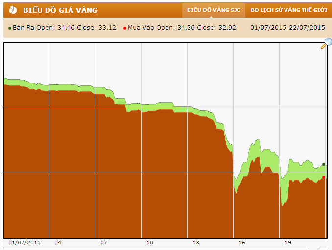 Giá vàng nối dài chuỗi ngày ‘thảm hại’
