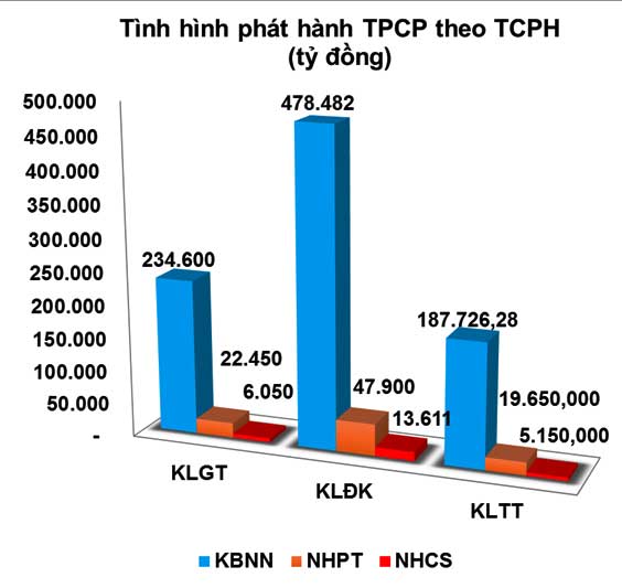 Giao dịch trái phiếu thứ cấp bất ngờ tăng ‘vọt’