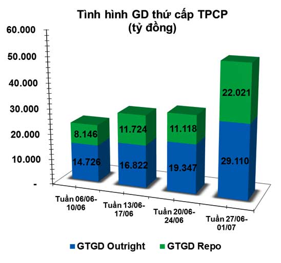 trái phiếu thứ cấp