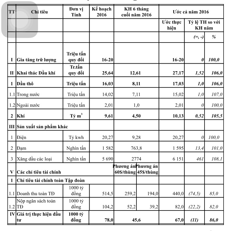 doanh thu tập đoàn dầu khí PVN