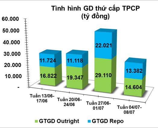 giao dịch trái phiếu