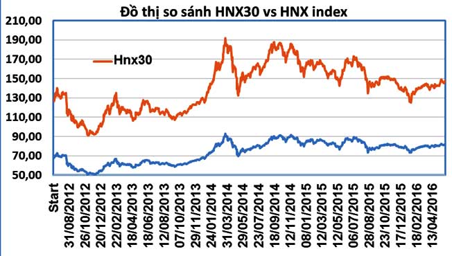 HNX30