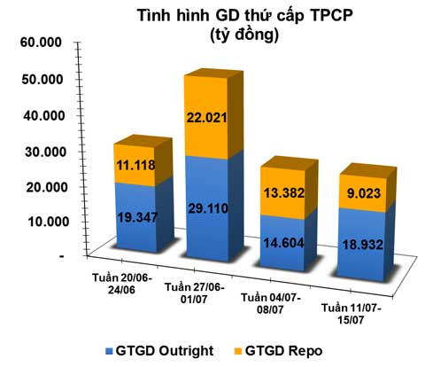 giao dịch trái phiếu thứ cấp