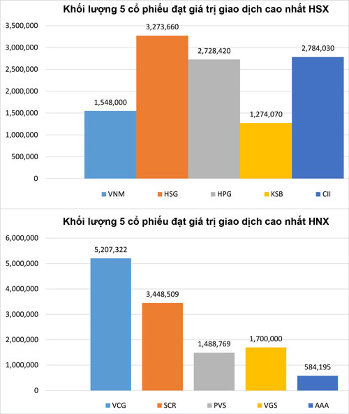 BIểu đồ 5 cổ phiếu có giá trị giao dịch cao nhất