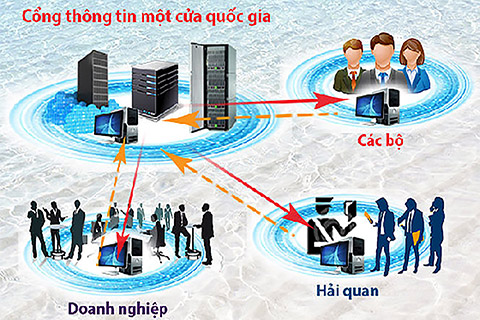 Bộ Tài chính có 81 TTHC thực hiện cơ chế một cửa quốc gia