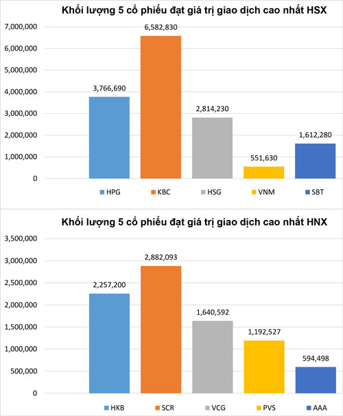 biểu đồ 5 cổ phiếu có khối lượng giao dịch lớn nhất
