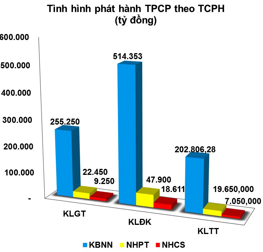 Trái phiếu: Khối ngoại tiếp tục xu hướng mua ròng tuần thứ 7 liên tiếp