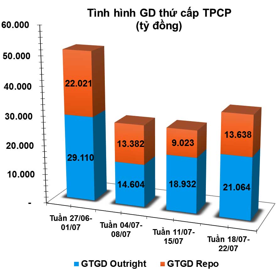 giao dịch trái phiếu thứ cấp