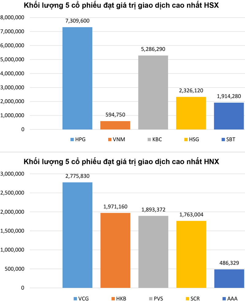 Biểu đồ khối lượng giao dịch