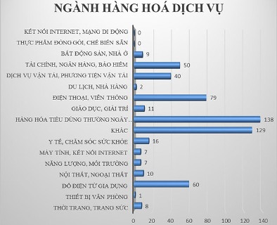 Khiếu nại về quyền lợi người tiêu dùng vẫn gia tăng