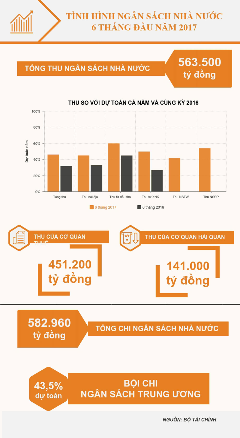 Infographics: Toàn cảnh ngân sách nhà nước nửa đầu năm 2017