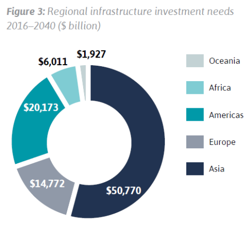 Cần đầu tư 97 nghìn tỷ USD vào cơ sở hạ tầng từ nay đến 2040