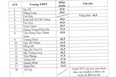 điểm chuẩn 1