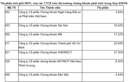 VNDIRECT giữ vị trí số 1 về thị phần môi giới phái sinh trong quý II