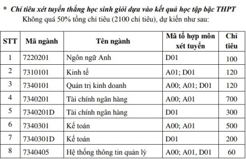 Học viện Tài chính nhận hồ sơ xét tuyển từ 17 điểm trở lên