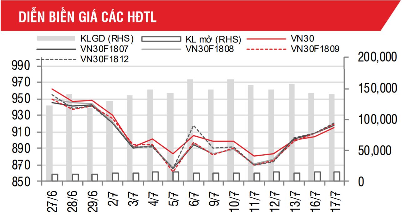 Phái sinh: Chỉ số VN30 sẽ tiếp tục được đà hồi phục