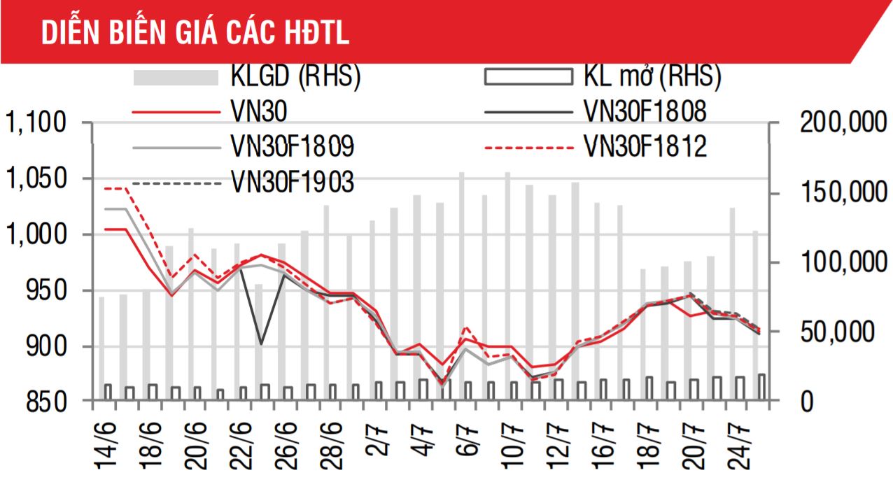 Phái sinh: Quán tính giảm sẽ lớn hơn nếu mốc 913 điểm bị phá vỡ