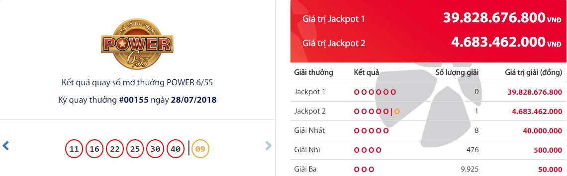 Jackpot lần đầu ‘nổ thưởng’ tại Bình Phước