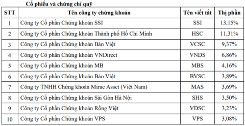 SSI tiếp tục dẫn đầu thị phần môi giới chứng khoán