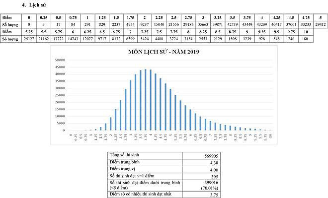 70% bài thi môn lịch sử kỳ thi THPT quốc gia năm 2019 dưới điểm trung bình