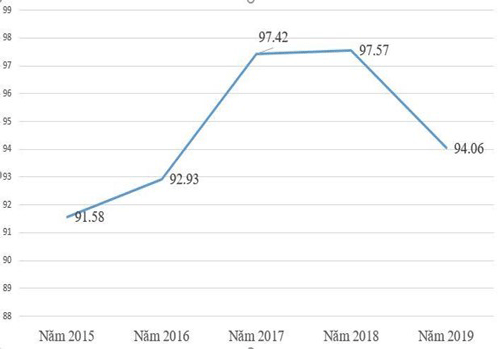 Tỷ lệ tốt nghiệp trung học phổ thông cả nước năm 2019 đạt 94,06%