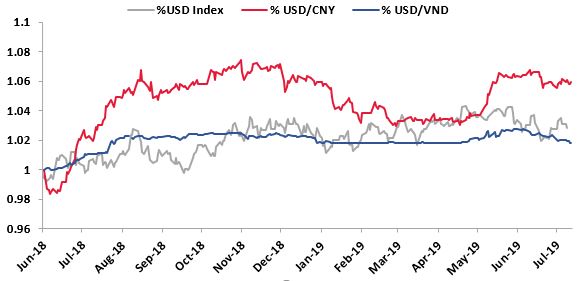 VND đã tăng giá 0,11% so với USD từ đầu năm tới nay