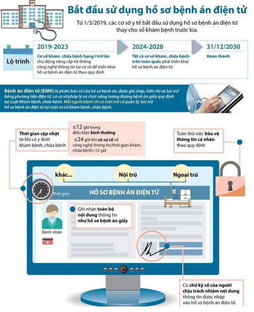 Tiết kiệm chi phí khám chữa bệnh thông qua bệnh án điện tử