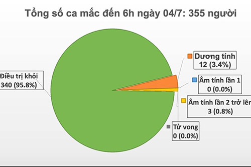 Số người cách ly chống dịch tăng lên trên 10.600 người