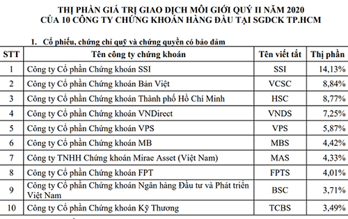 SSI tiếp tục dẫn đầu thị phần môi giới quý II và bán niên 2020 trên HOSE