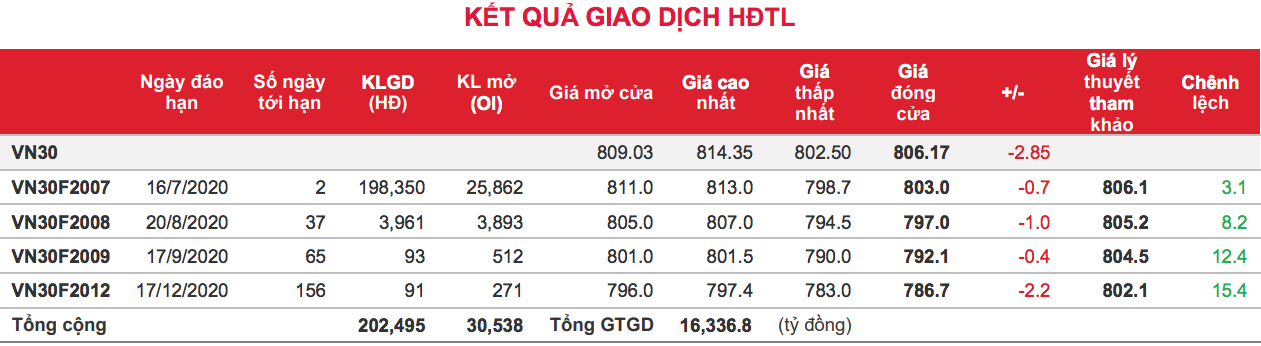 Phái sinh: Giằng co là trạng thái chủ đạo của hợp đồng tháng 7