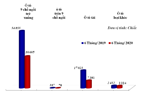 Ô tô nhập khẩu tháng 6/2020 giảm đến 27%