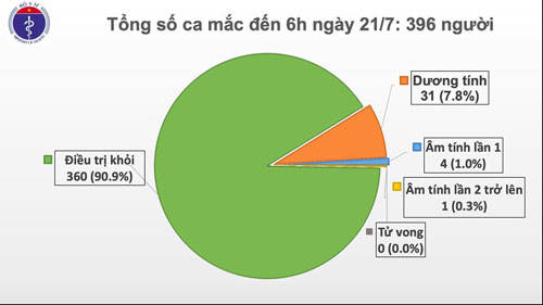 Sáng 21/7, Việt Nam có thêm 12 ca mắc mới COVID