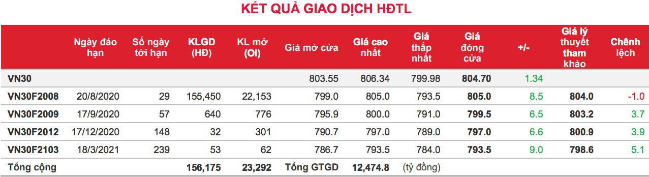 Phái sinh: Cả 4 hợp đồng tương lai đều tăng điểm tích cực