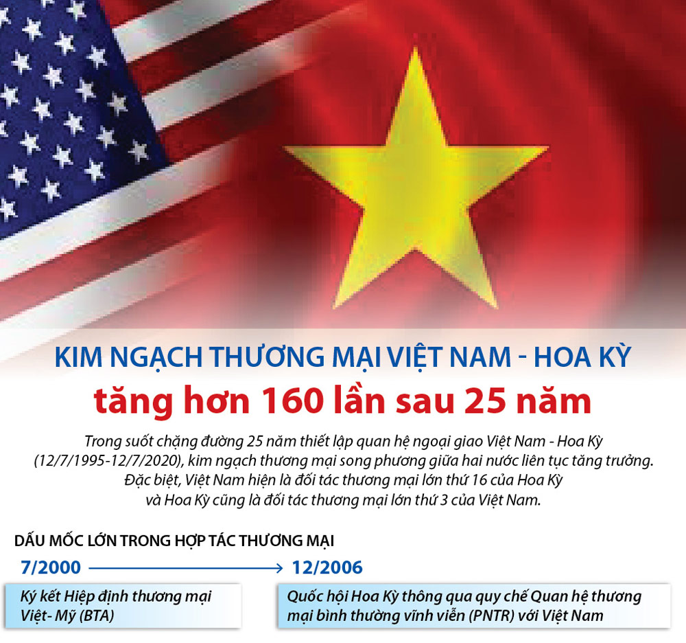 Kim ngạch thương mại Việt Nam - Hoa Kỳ tăng hơn 160 lần sau 25 năm