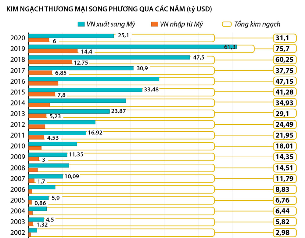 Kim ngạch thương mại Việt Nam - Hoa Kỳ tăng hơn 160 lần sau 25 năm