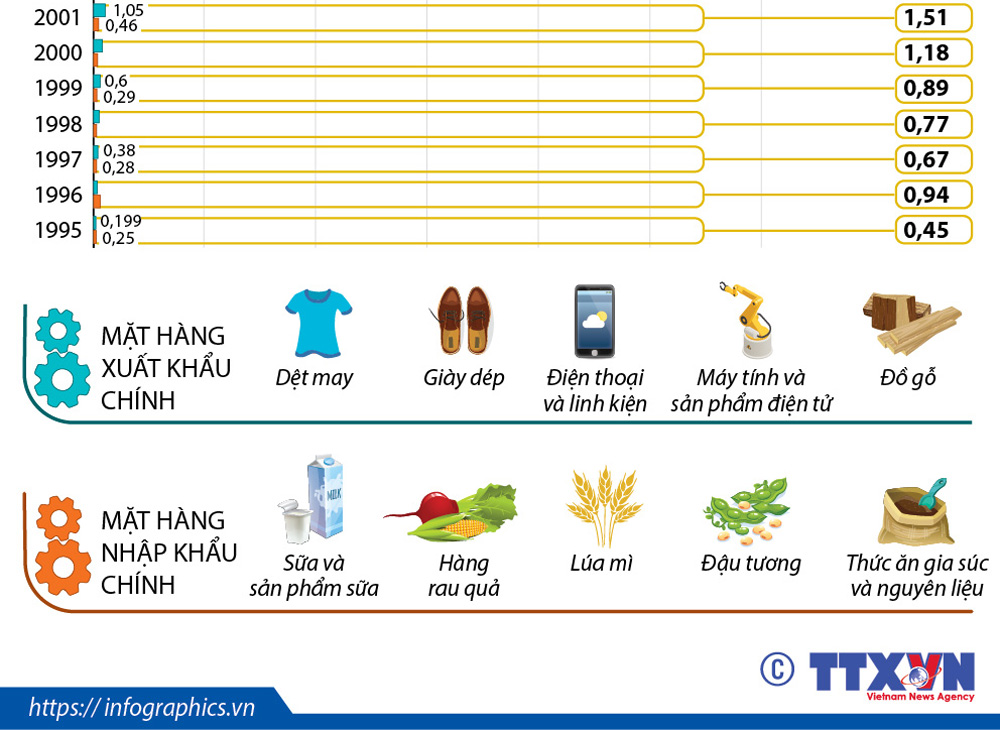 Kim ngạch thương mại Việt Nam - Hoa Kỳ tăng hơn 160 lần sau 25 năm