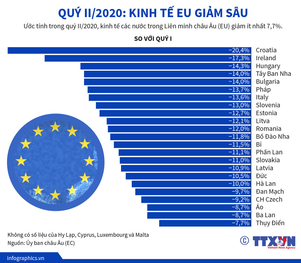 Quý II/2020: Kinh tế EU giảm sâu